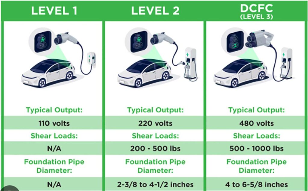 ev charger types details